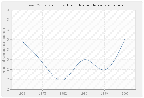 La Herlière : Nombre d'habitants par logement